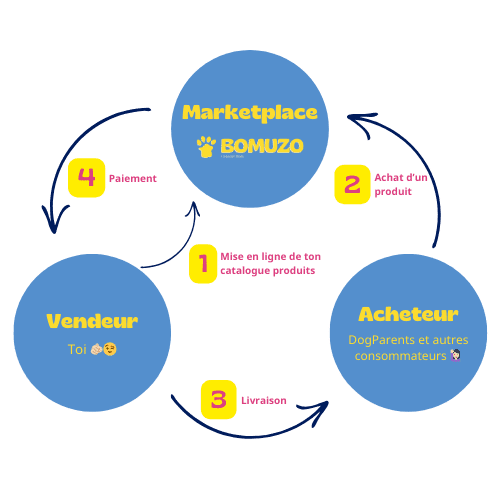 c'est quoi une marketplace