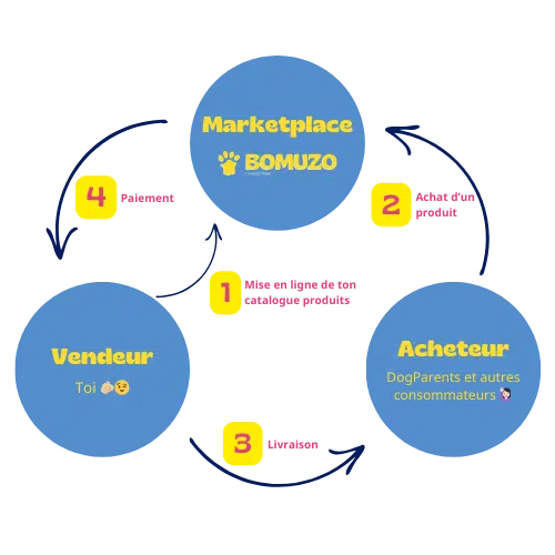 c'est quoi une marketplace